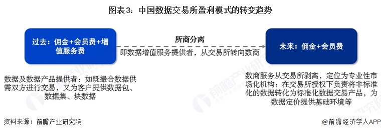 图表3：中国数据交易所盈利模式的转变趋势
