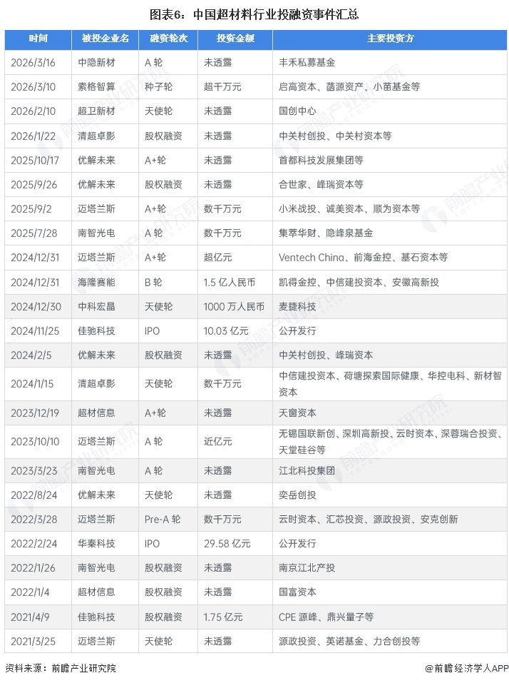 图表6：中国超材料行业投融资事件汇总