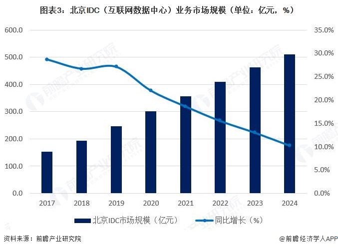 图表3：北京IDC（互联网数据中心）业务市场规模（单位：亿元，%）