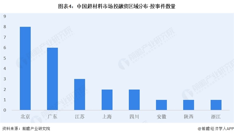 图表4：中国超材料市场投融资区域分布-按事件数量