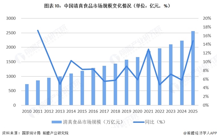 图表10：中国清真食品市场规模变化情况（单位：亿元，%）