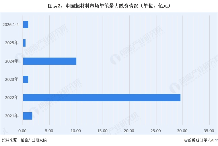 图表2：中国超材料市场单笔最大融资情况（单位：亿元）