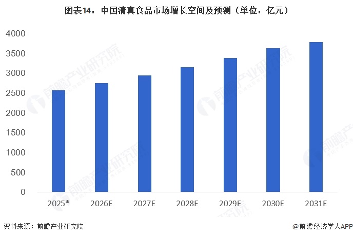 图表14：中国清真食品市场增长空间及预测（单位：亿元）