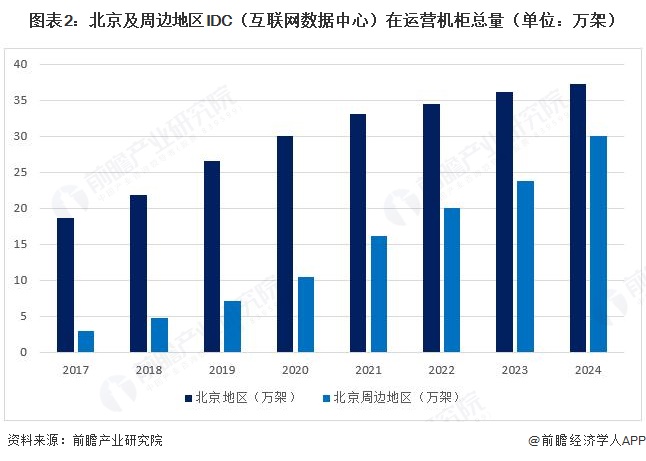 图表2：北京及周边地区IDC（互联网数据中心）在运营机柜总量（单位：万架）