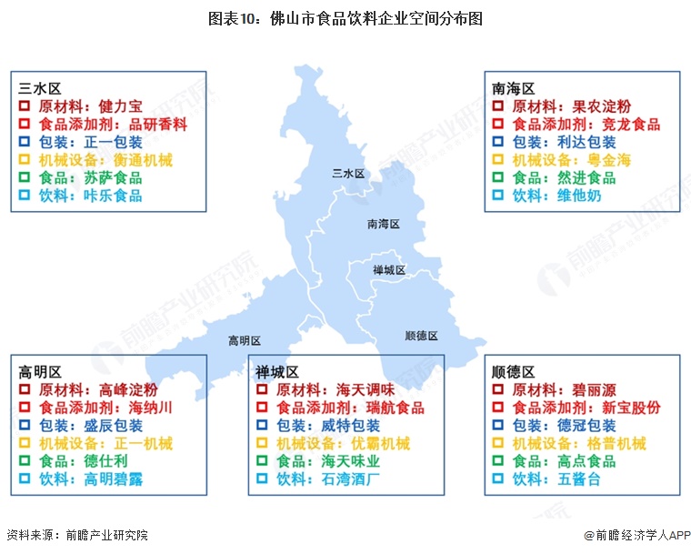 图表10：佛山市食品饮料企业空间分布图