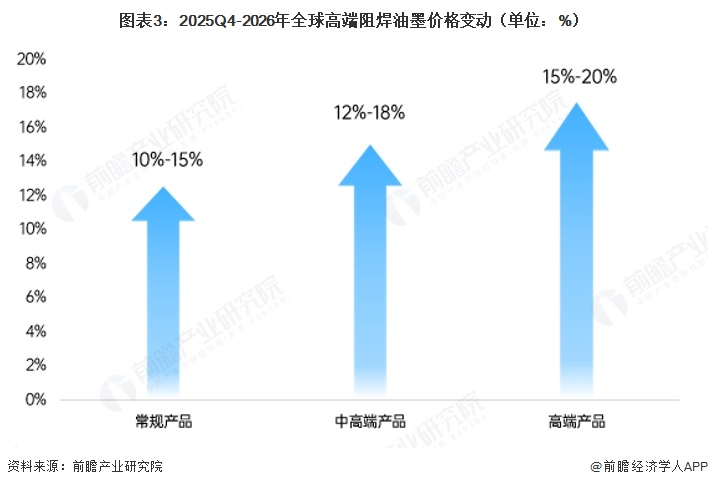 图表3：2025Q4-2026年全球高端阻焊油墨价格变动（单位：%）