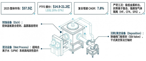 ▲半导体密封件市场概况（图源：Genvor Research）