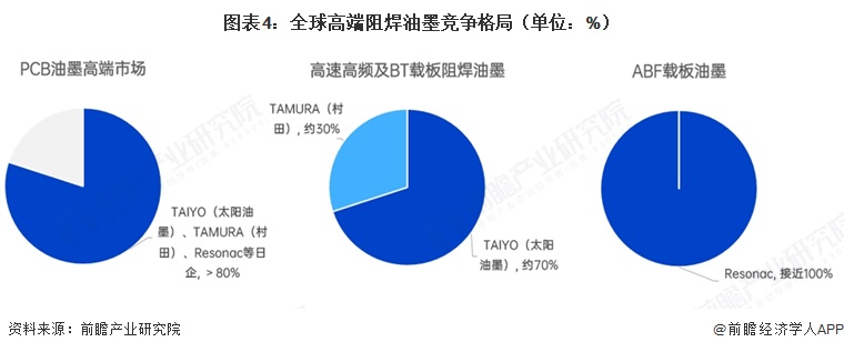 图表4：全球高端阻焊油墨竞争格局（单位：%）