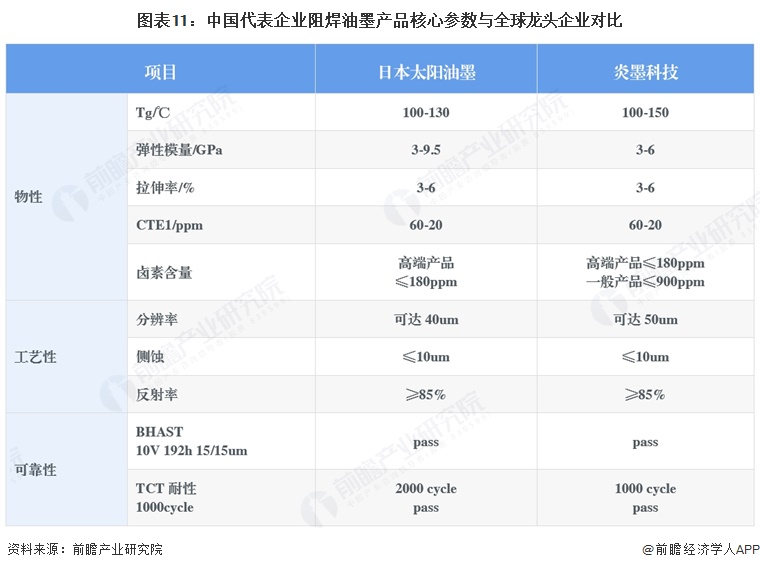 图表11：中国代表企业阻焊油墨产品核心参数与全球龙头企业对比