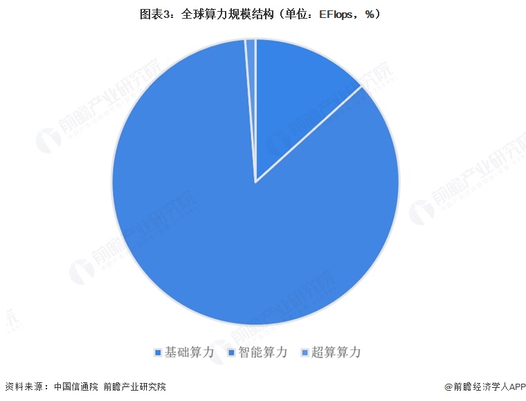 图表3：全球算力规模结构（单位：EFlops，%）