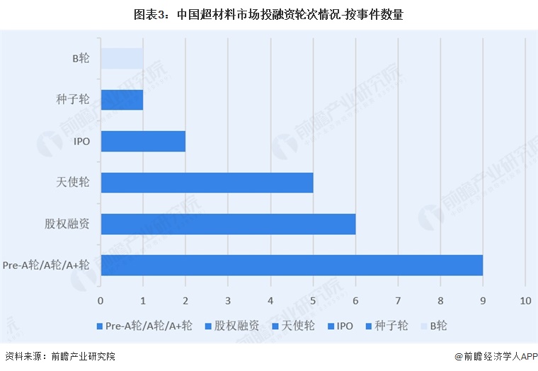 图表3：中国超材料市场投融资轮次情况-按事件数量