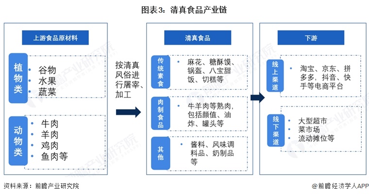 图表3：清真食品产业链