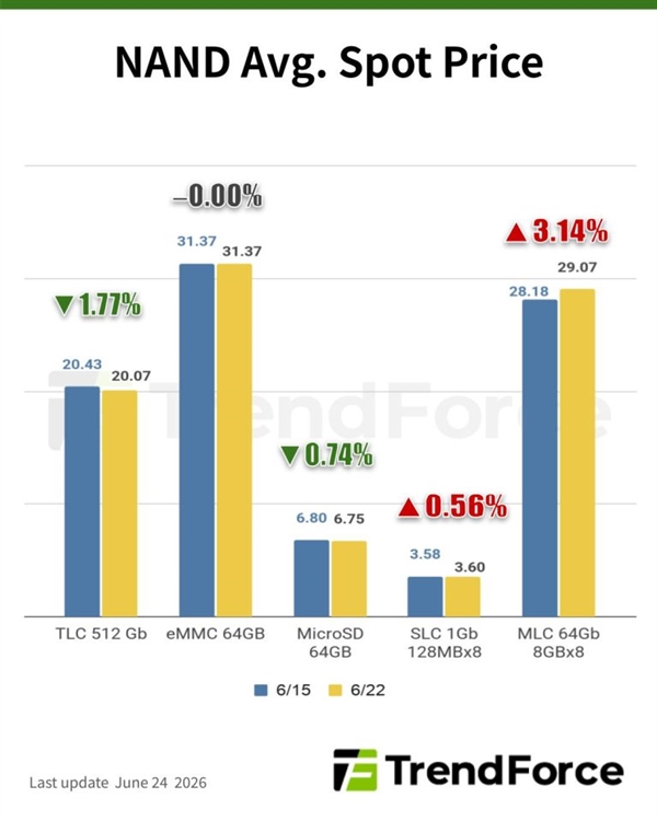 买家开始拒绝高价存储！DDR4仅微涨0.28%、NAND跌1.77%