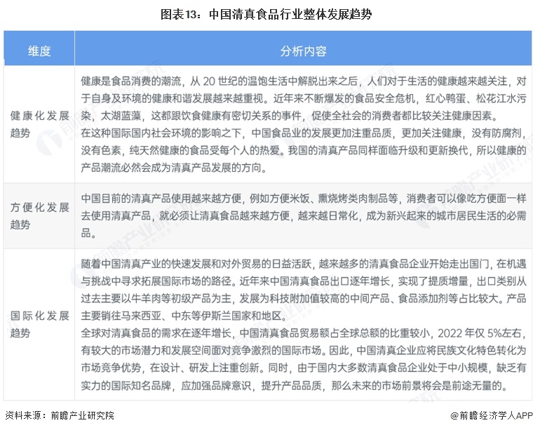 图表13：中国清真食品行业整体发展趋势