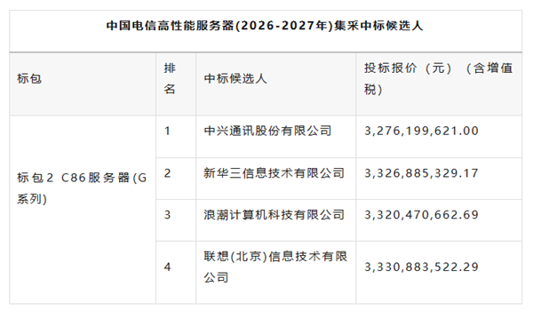 华为系大获全胜！中国电信4万台服务器采购完成：鲲鹏生态拿下28000台
