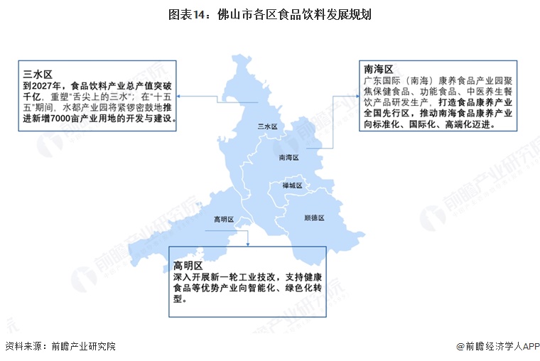 图表14：佛山市各区食品饮料发展规划