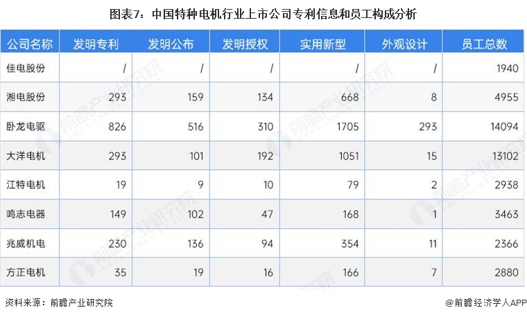 图表7：中国特种电机行业上市公司专利信息和员工构成分析