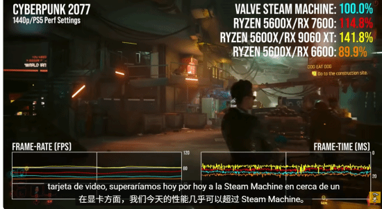 博主测评Steam Machine：PS5性能高出15% 仅比RX6600强