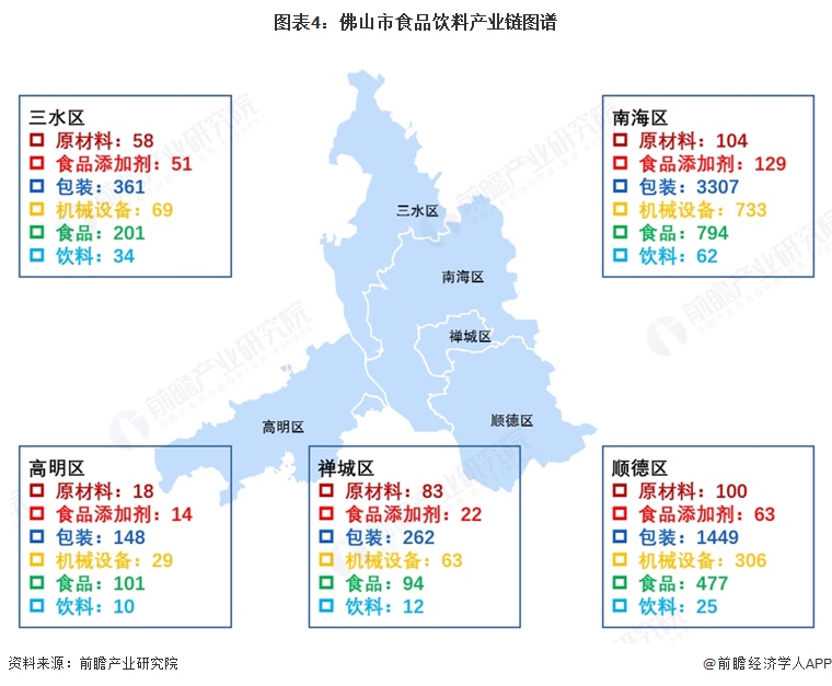 图表4：佛山市食品饮料产业链图谱