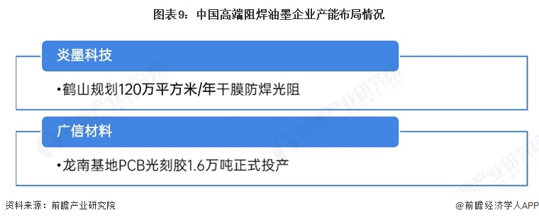 图表9：中国高端阻焊油墨企业产能布局情况