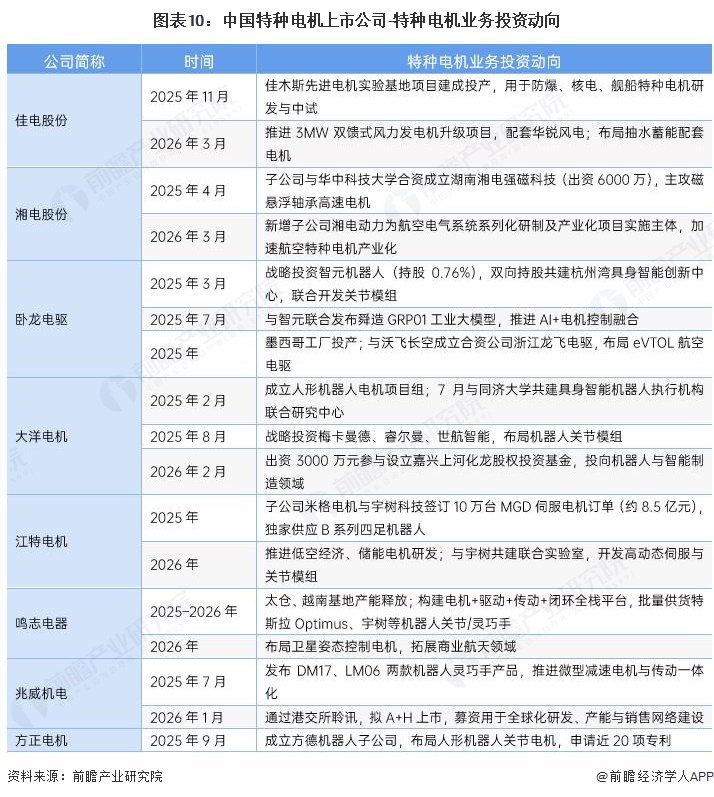 图表10：中国特种电机上市公司-特种电机业务投资动向