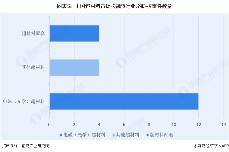 图表5：中国超材料市场投融资行业分布-按事件数量