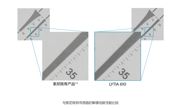 索尼发布LYTIA 610手机传感器：首创RB2×2 OCL像素结构、6400万像素