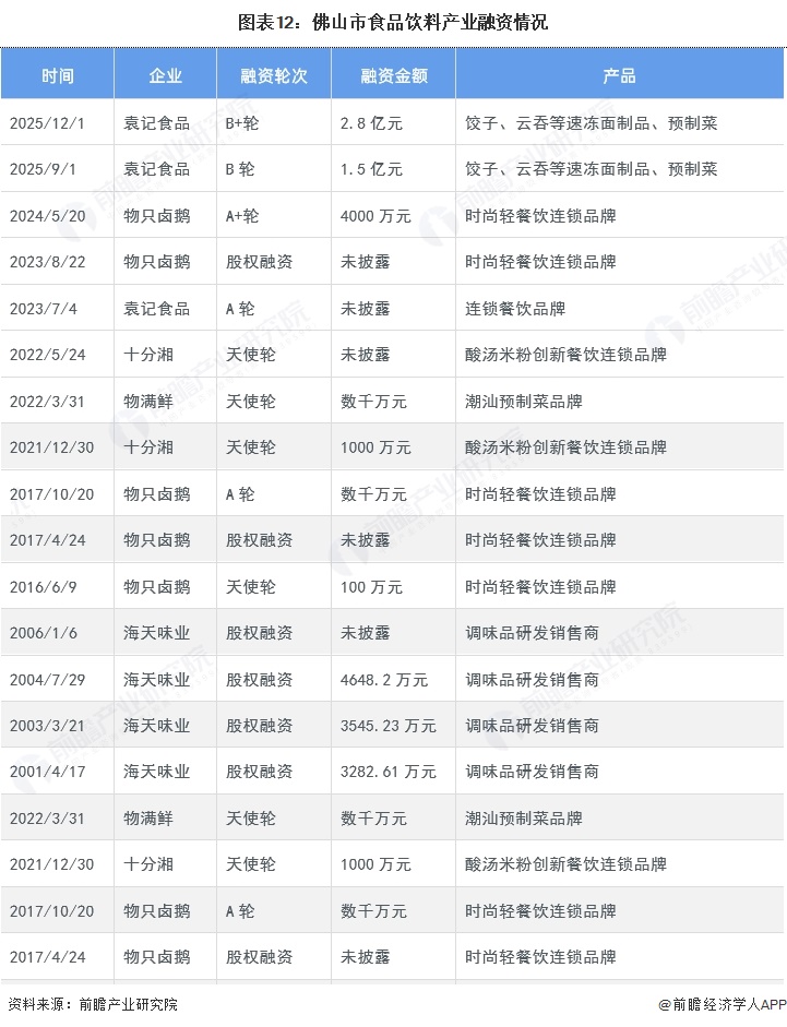 图表12：佛山市食品饮料产业融资情况