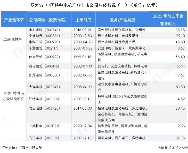 图表3：中国特种电机产业上市公司业绩情况（一）（单位：亿元）