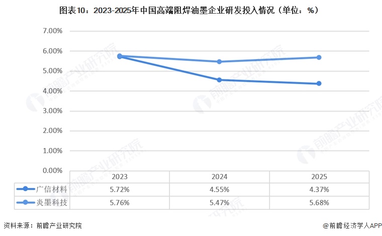 图表10：2023-2025年中国高端阻焊油墨企业研发投入情况（单位：%）