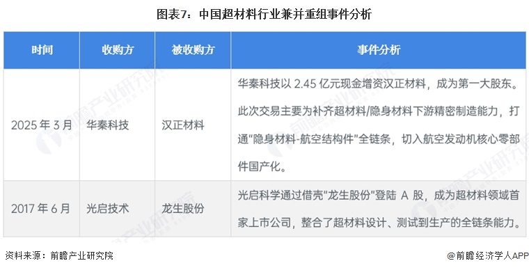 图表7：中国超材料行业兼并重组事件分析