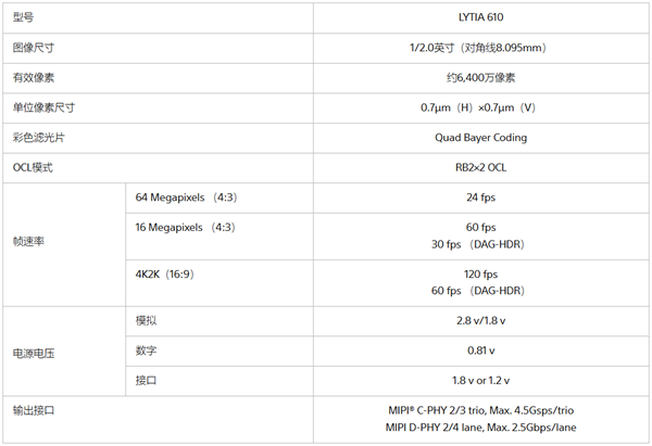 索尼发布LYTIA 610手机传感器：首创RB2×2 OCL像素结构、6400万像素