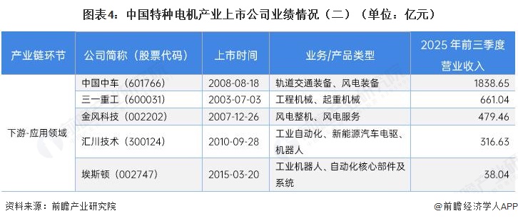 图表4：中国特种电机产业上市公司业绩情况（二）（单位：亿元）