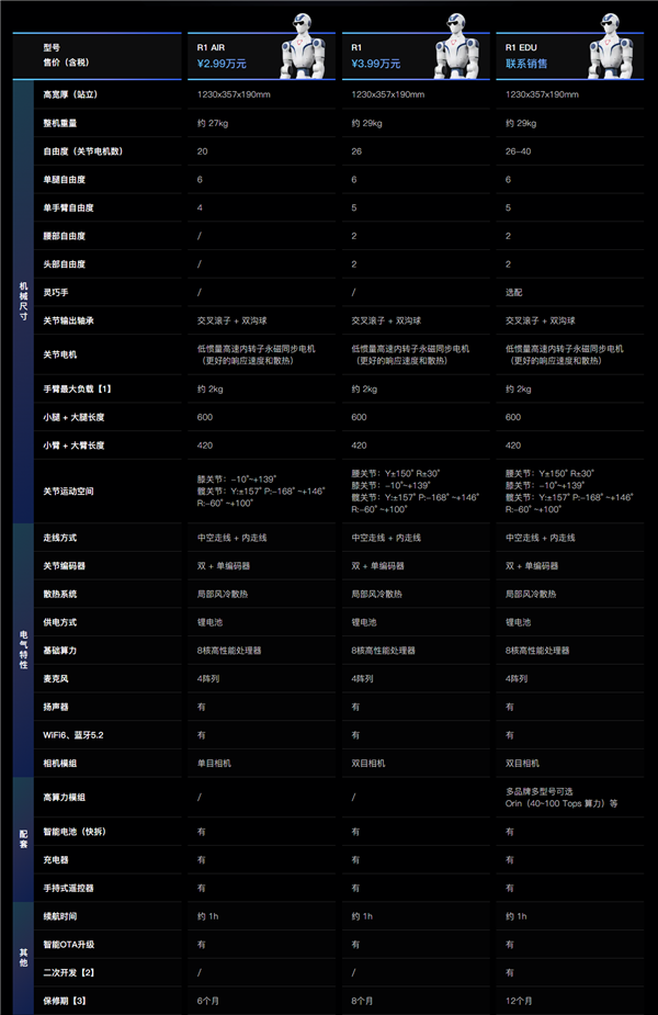 宇树R1人形机器人大降价：2.99万元起！现货发售