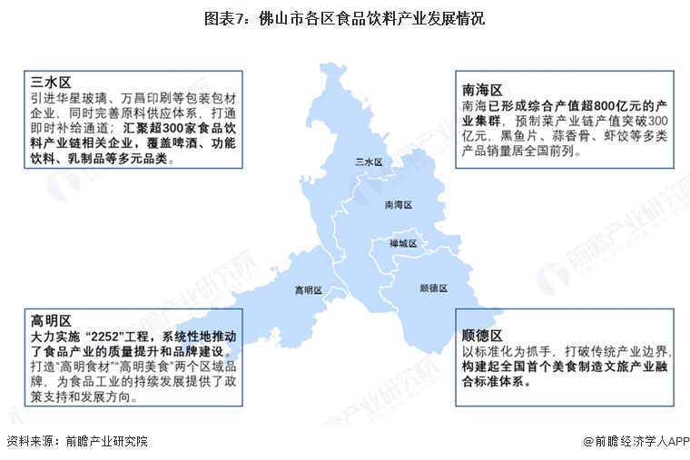 图表7：佛山市各区食品饮料产业发展情况