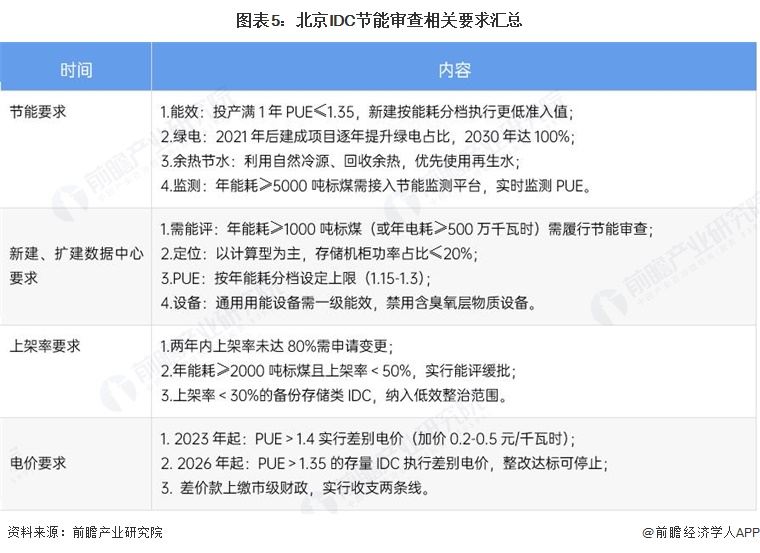 图表5：北京IDC节能审查相关要求汇总