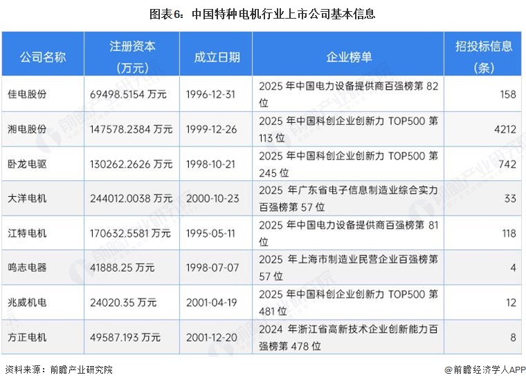 图表6：中国特种电机行业上市公司基本信息