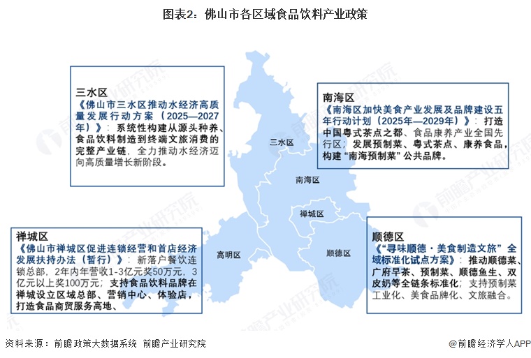 图表2：佛山市各区域食品饮料产业政策