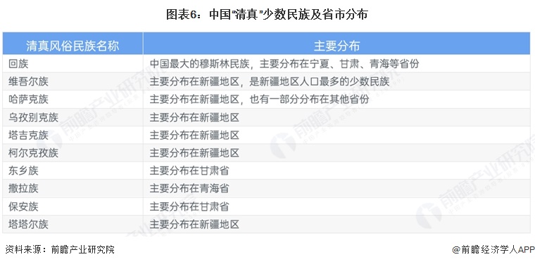 图表6：中国“清真”少数民族及省市分布