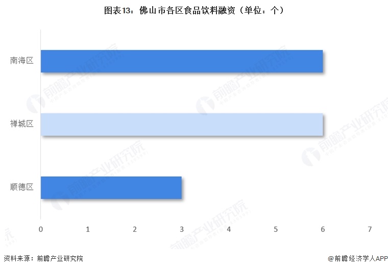 图表13：佛山市各区食品饮料融资（单位：个）