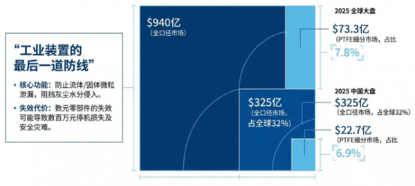 ▲密封件的市场容量（图源：Genvor Research）