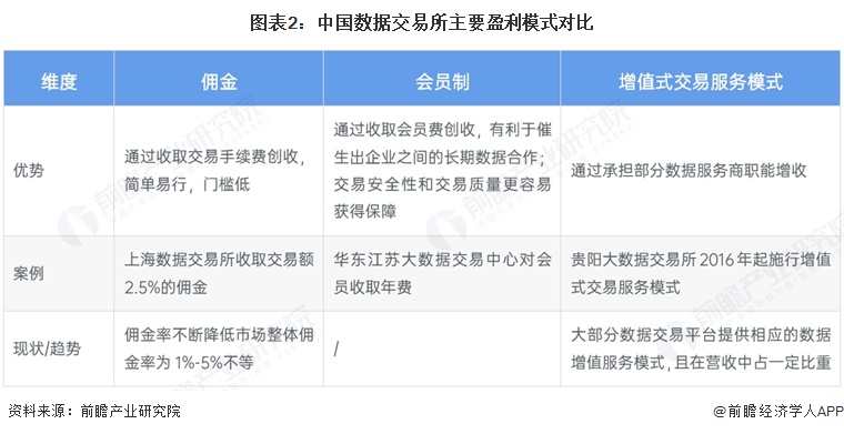 图表2：中国数据交易所主要盈利模式对比