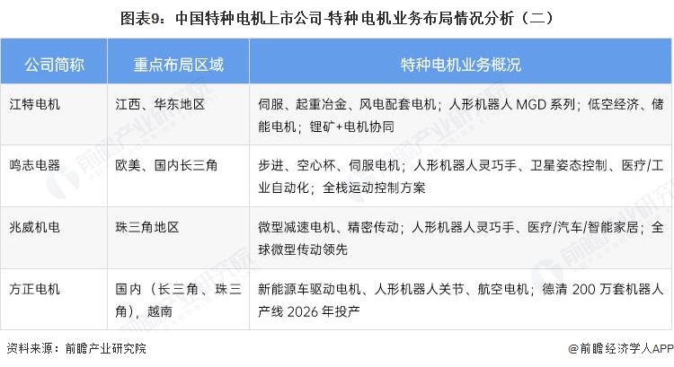 图表9：中国特种电机上市公司-特种电机业务布局情况分析（二）