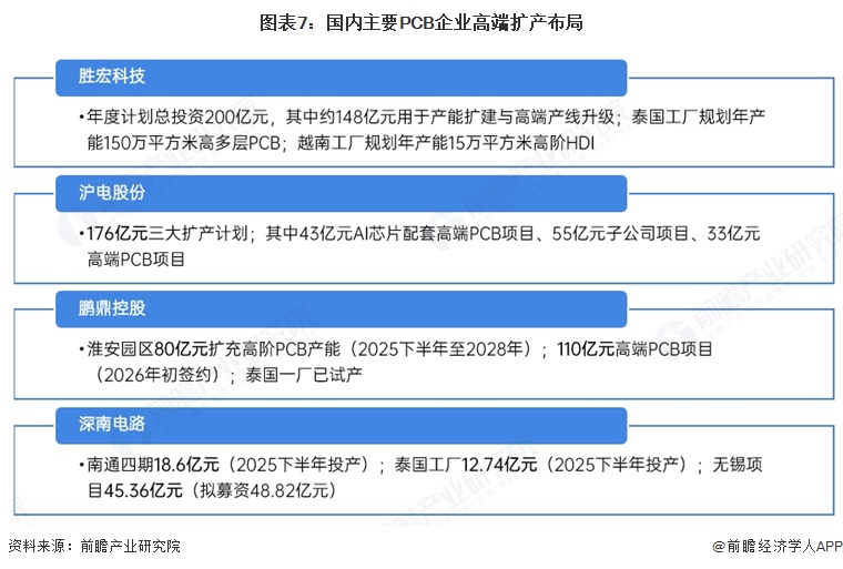 图表7：国内主要PCB企业高端扩产布局