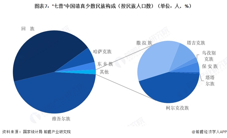  图表7：“七普”中国清真少数民族构成（按民族人口数）（单位：人，%）