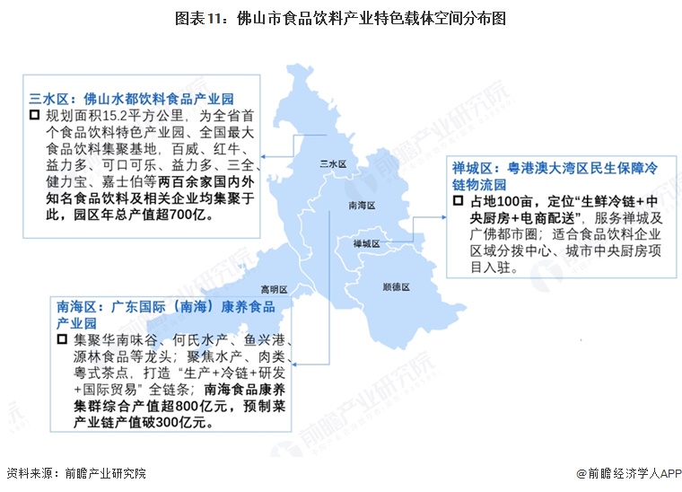 图表11：佛山市食品饮料产业特色载体空间分布图