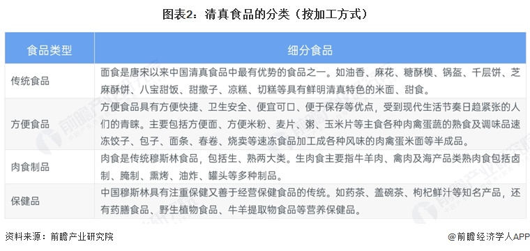 图表2：清真食品的分类（按加工方式）