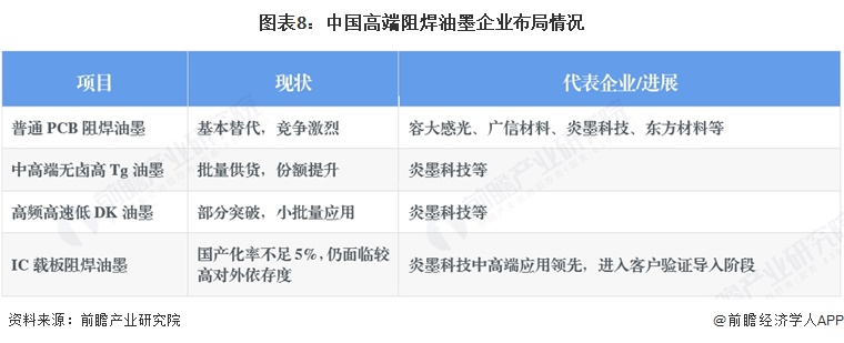 图表8：中国高端阻焊油墨企业布局情况