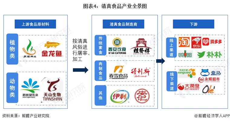 图表4：清真食品产业全景图