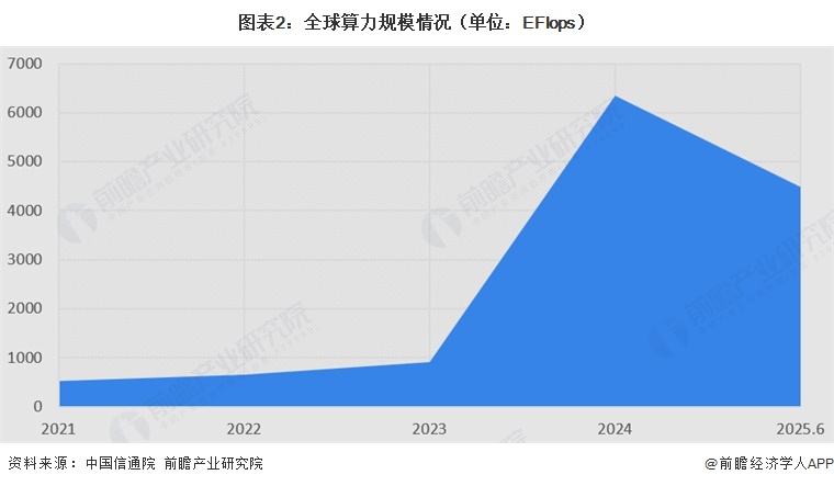 图表2：全球算力规模情况（单位：EFlops）